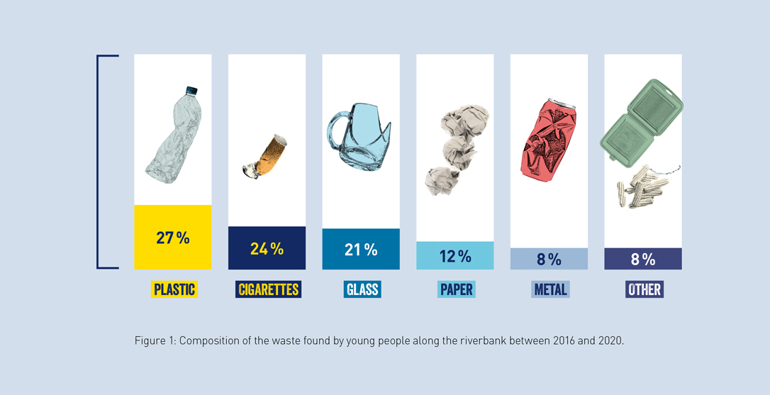 Figure 1: Composition of the waste found by young people along the riverbank between 2016 and 2020.  
