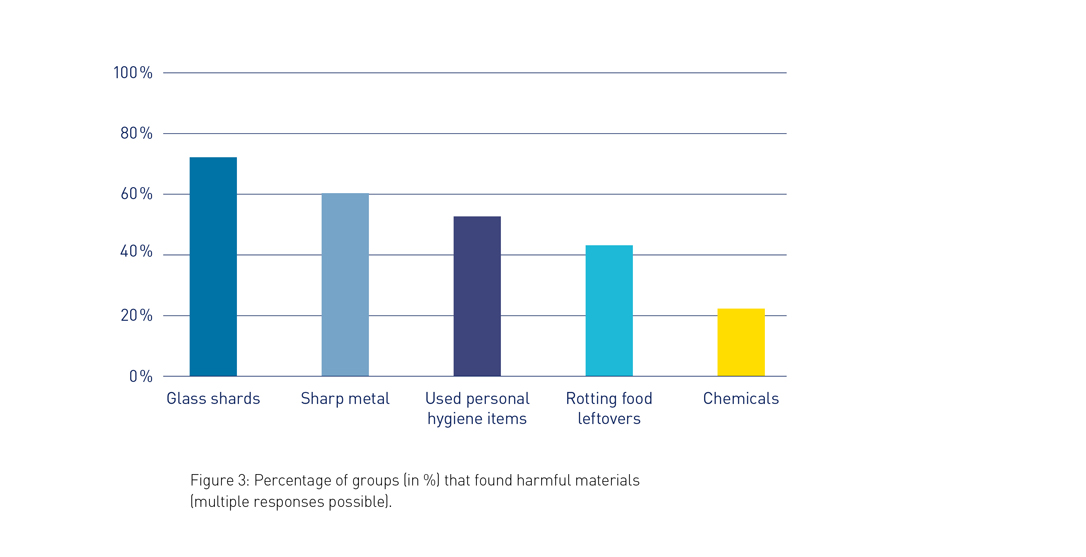 Figure 3: Percentage of groups that found harmful materials.
