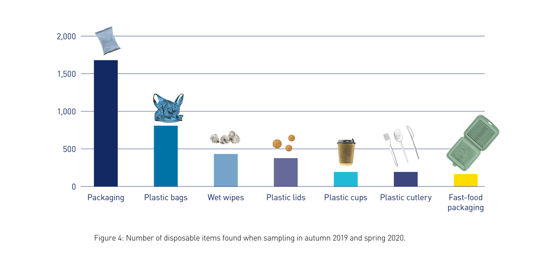 Figure 4: Number of disposable items found when sampling in autmn 2019 and spring 2020. 